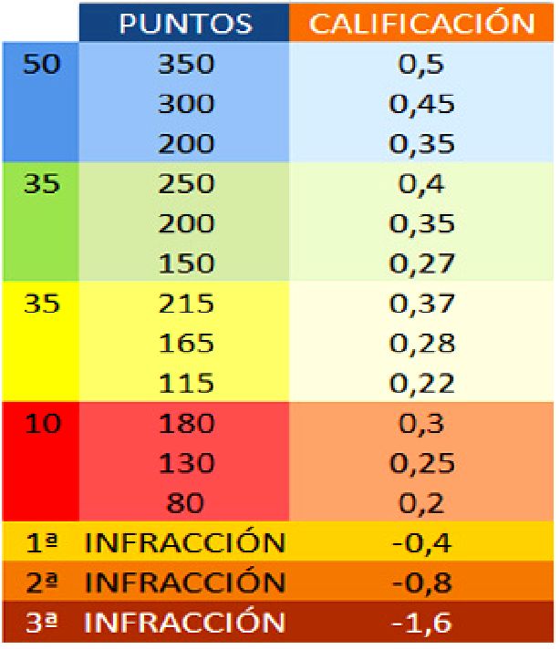 LECTURA TABLA CALIFICACIoN 5EP