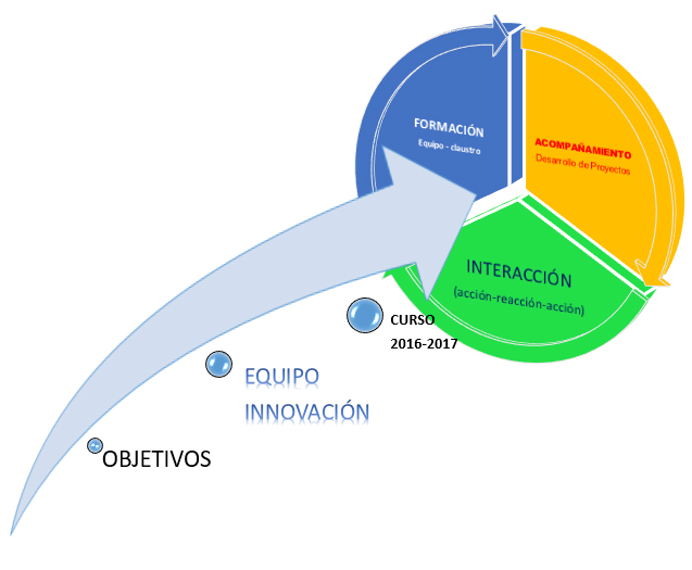 OBJETIVOS E INNOVACIoN